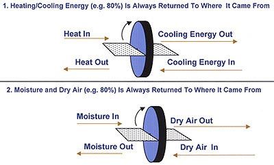 Operating Principle DRI Rotors