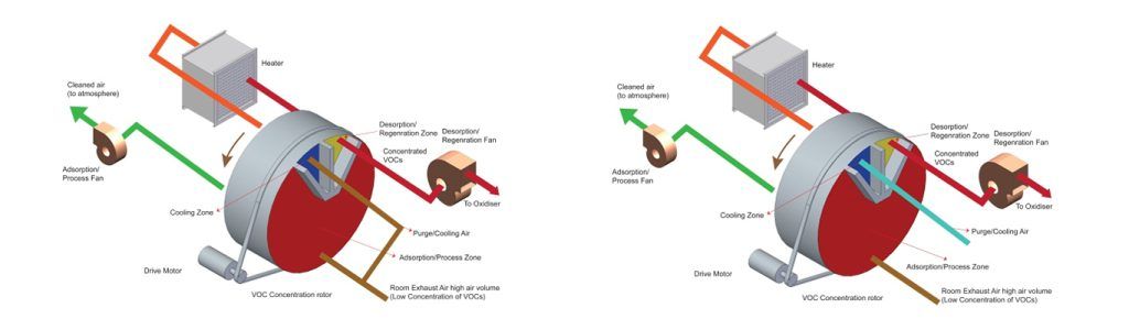 VOC Rotors and Cassettes:Tackling Volatile Organic Compounds
