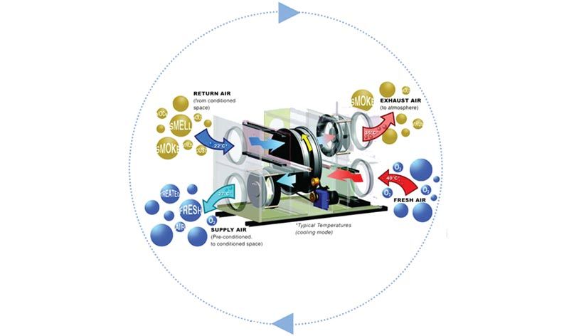 ERV 0 DRI Rotors