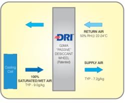 passive DRI Rotors