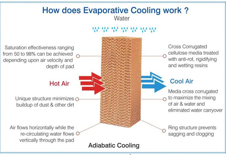 Evaporating Cooling Pads – DRI Rotors